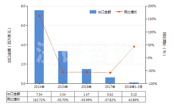 2014-2018年3月中國其他鈉鹽(HS28391990)出口總額及增速統(tǒng)計